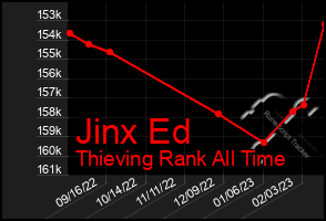 Total Graph of Jinx Ed