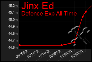 Total Graph of Jinx Ed