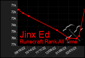 Total Graph of Jinx Ed