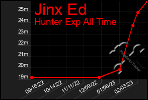 Total Graph of Jinx Ed