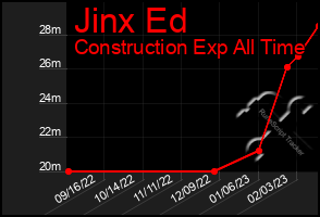 Total Graph of Jinx Ed