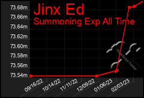 Total Graph of Jinx Ed