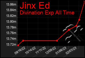 Total Graph of Jinx Ed