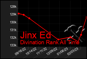 Total Graph of Jinx Ed