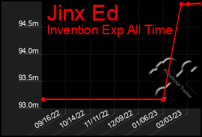 Total Graph of Jinx Ed