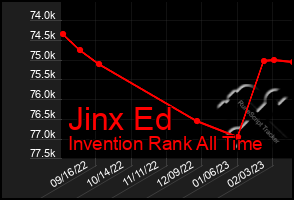 Total Graph of Jinx Ed