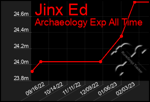 Total Graph of Jinx Ed