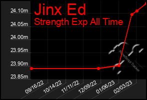 Total Graph of Jinx Ed