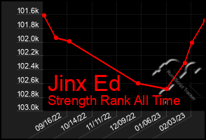 Total Graph of Jinx Ed