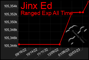 Total Graph of Jinx Ed