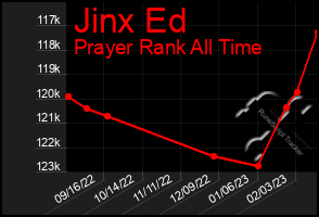 Total Graph of Jinx Ed