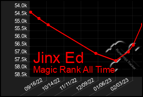 Total Graph of Jinx Ed