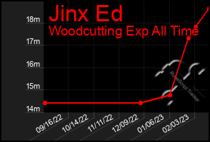 Total Graph of Jinx Ed