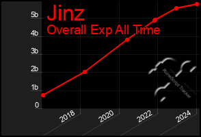 Total Graph of Jinz