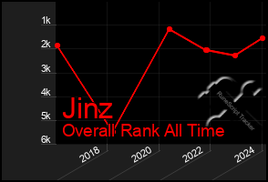 Total Graph of Jinz