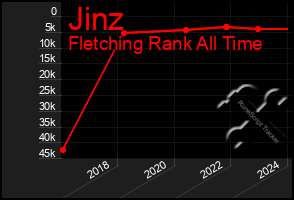 Total Graph of Jinz