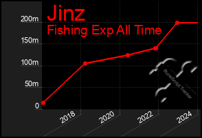 Total Graph of Jinz