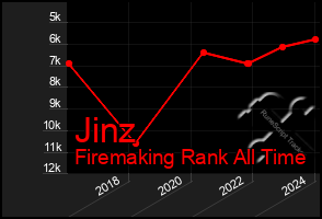 Total Graph of Jinz