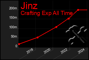 Total Graph of Jinz