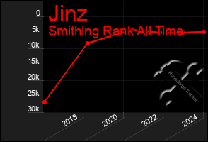 Total Graph of Jinz