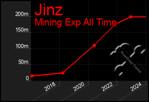 Total Graph of Jinz