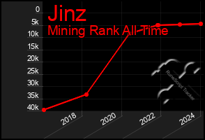 Total Graph of Jinz