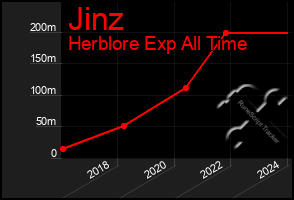 Total Graph of Jinz