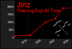 Total Graph of Jinz