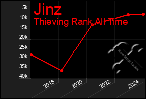 Total Graph of Jinz