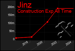 Total Graph of Jinz