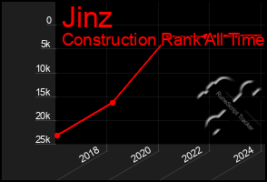 Total Graph of Jinz