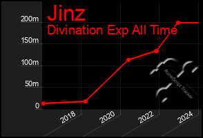 Total Graph of Jinz