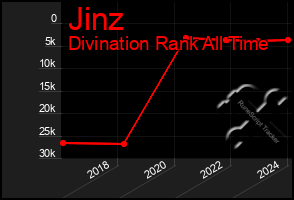 Total Graph of Jinz