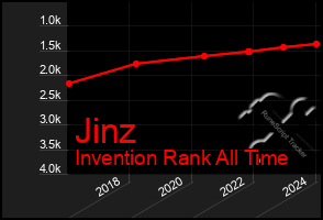 Total Graph of Jinz