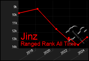 Total Graph of Jinz