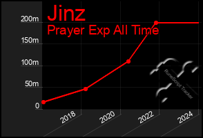 Total Graph of Jinz