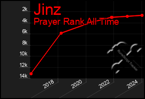 Total Graph of Jinz