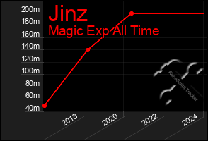 Total Graph of Jinz