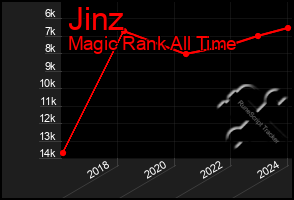 Total Graph of Jinz