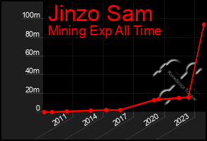 Total Graph of Jinzo Sam