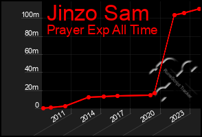 Total Graph of Jinzo Sam