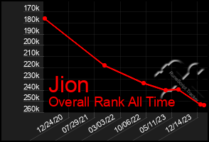 Total Graph of Jion
