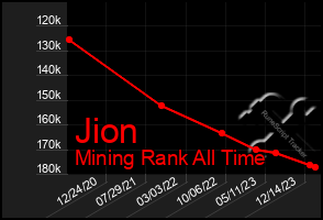 Total Graph of Jion