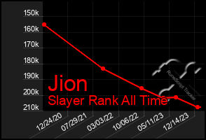 Total Graph of Jion