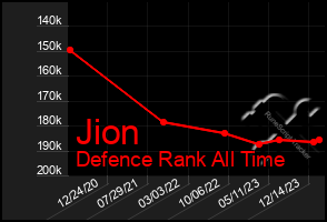 Total Graph of Jion