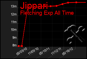 Total Graph of Jippari