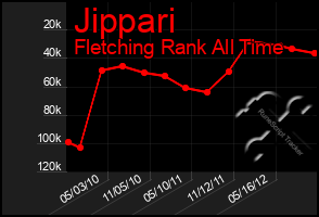 Total Graph of Jippari