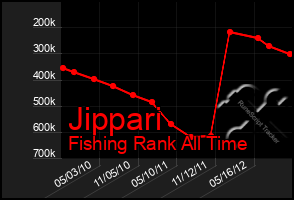 Total Graph of Jippari