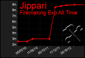 Total Graph of Jippari