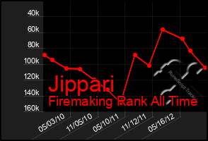 Total Graph of Jippari